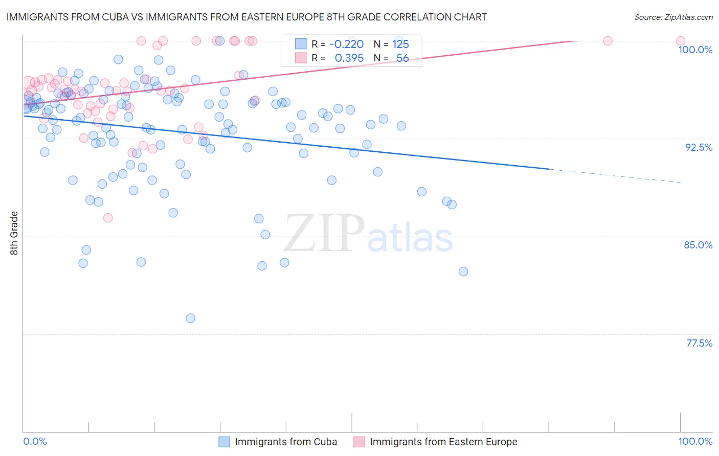 Immigrants from Cuba vs Immigrants from Eastern Europe 8th Grade