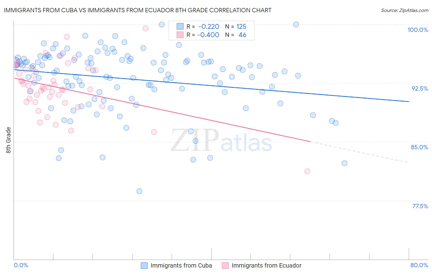 Immigrants from Cuba vs Immigrants from Ecuador 8th Grade