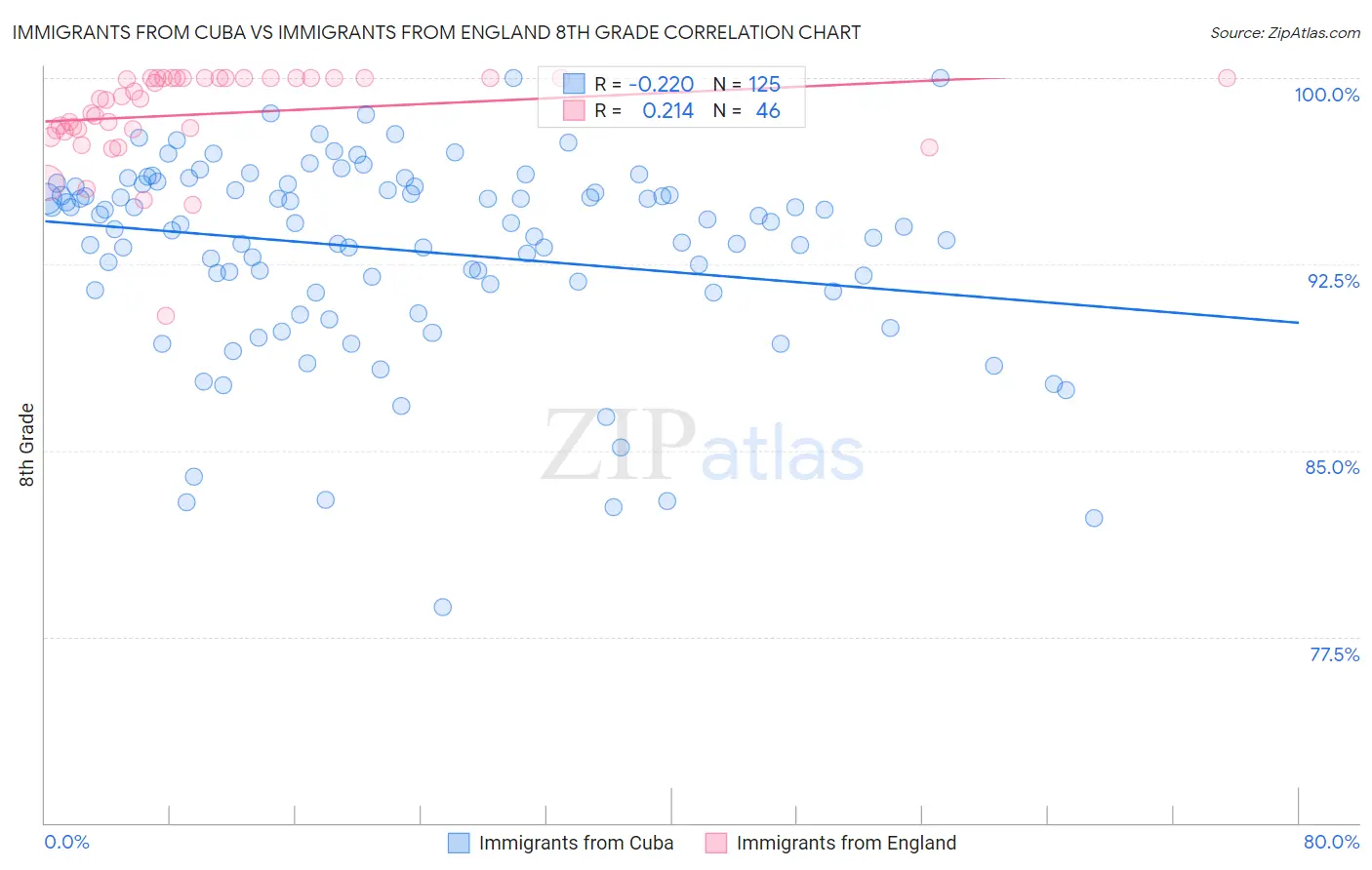 Immigrants from Cuba vs Immigrants from England 8th Grade