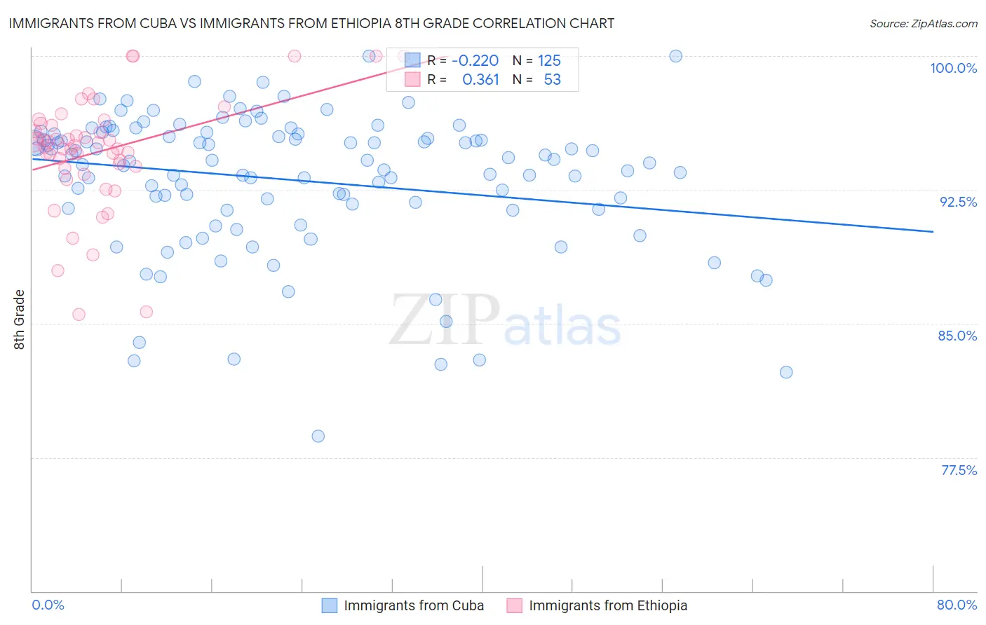 Immigrants from Cuba vs Immigrants from Ethiopia 8th Grade