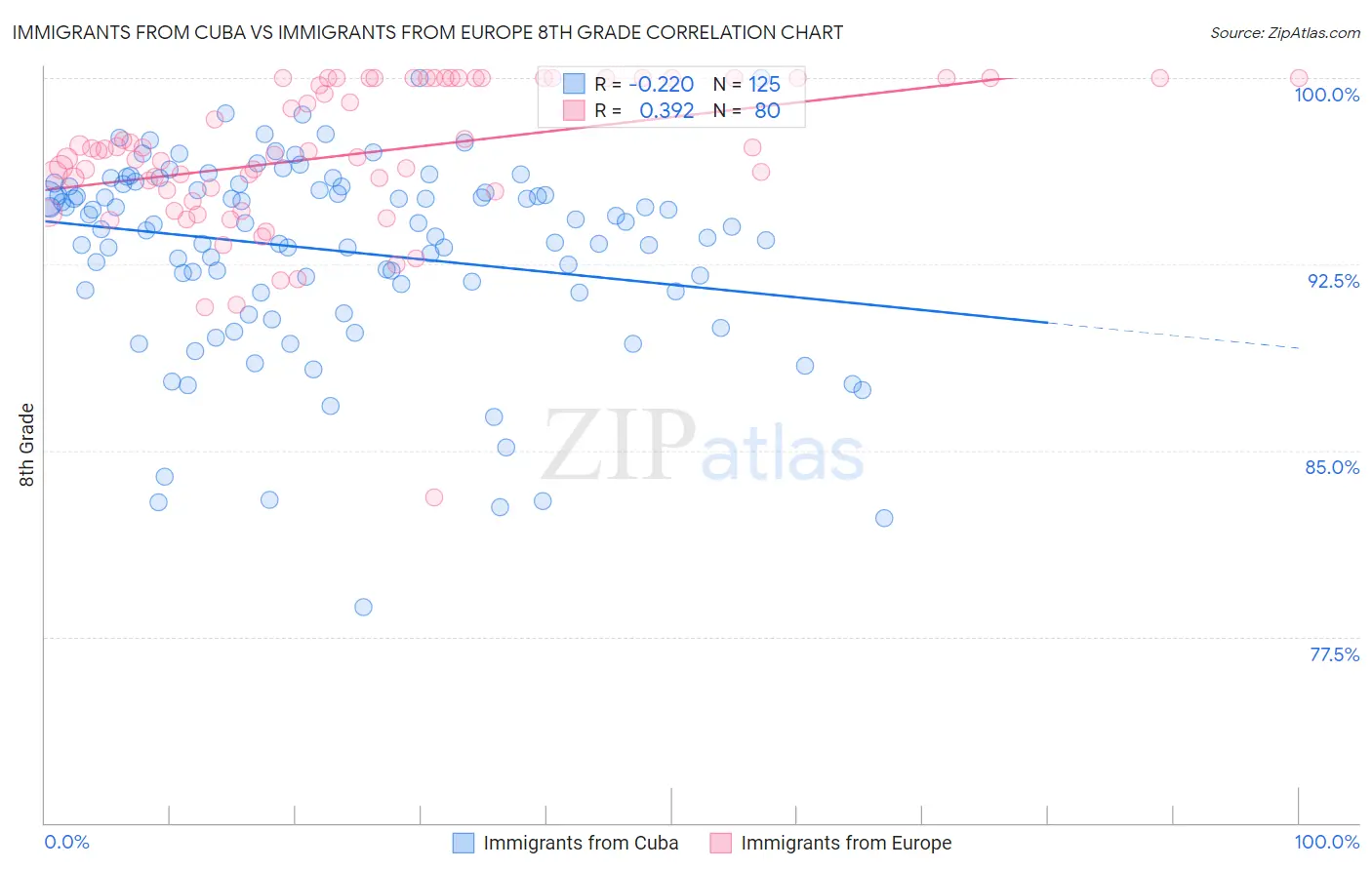 Immigrants from Cuba vs Immigrants from Europe 8th Grade