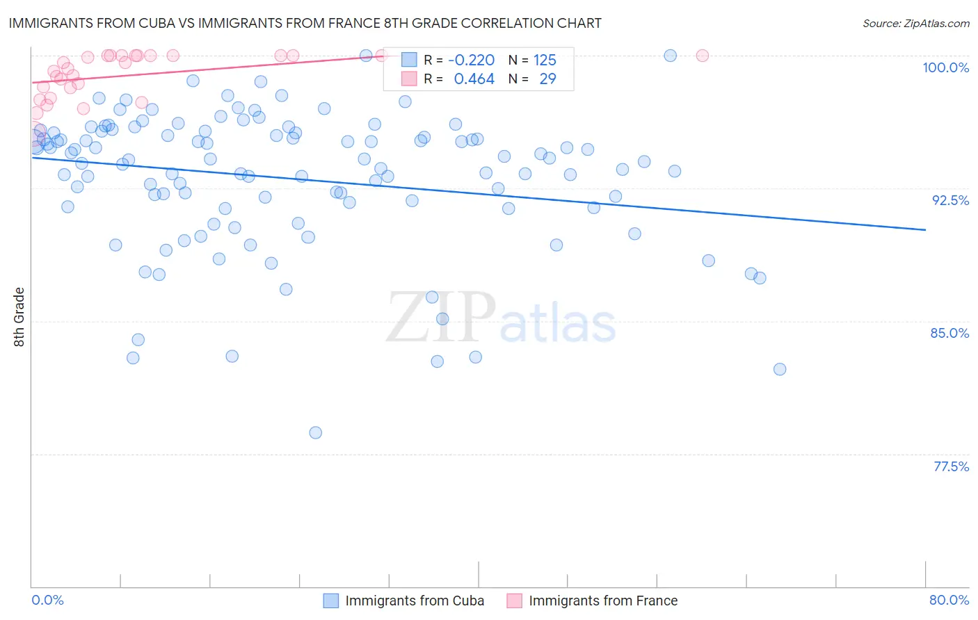 Immigrants from Cuba vs Immigrants from France 8th Grade