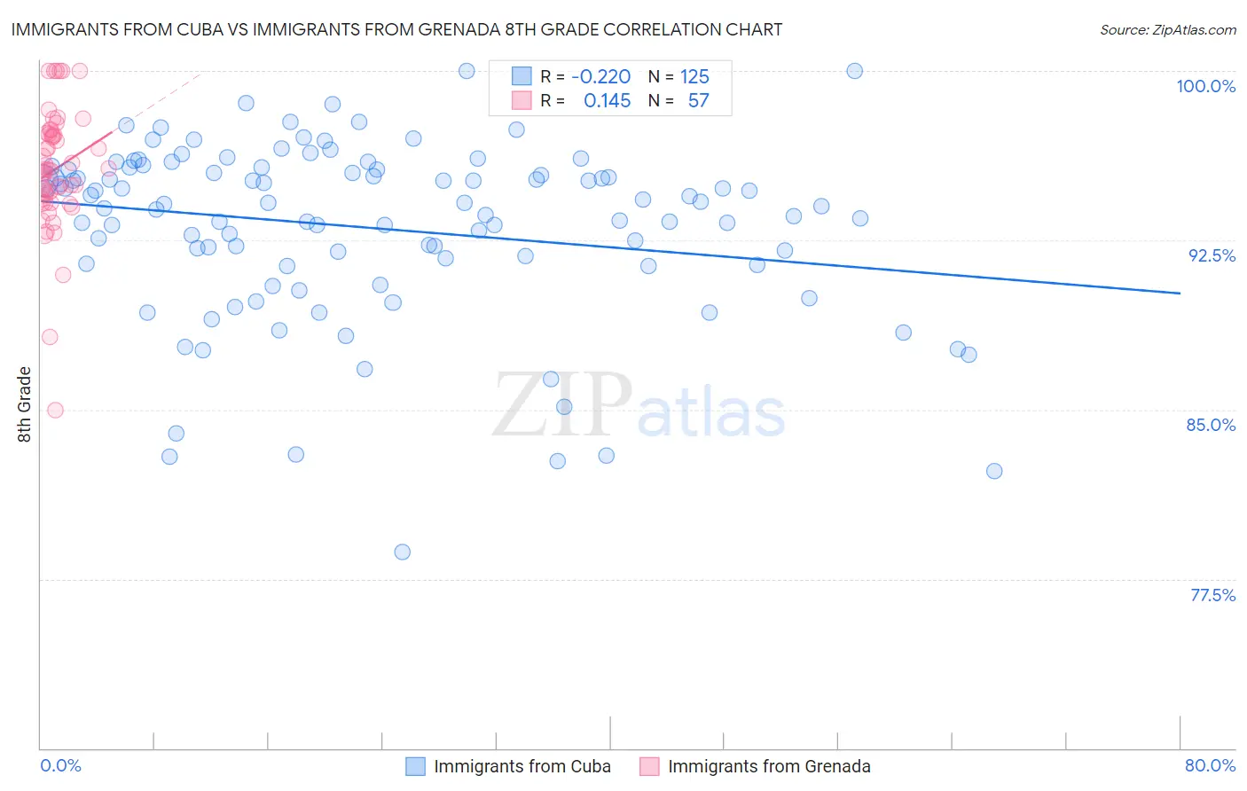 Immigrants from Cuba vs Immigrants from Grenada 8th Grade