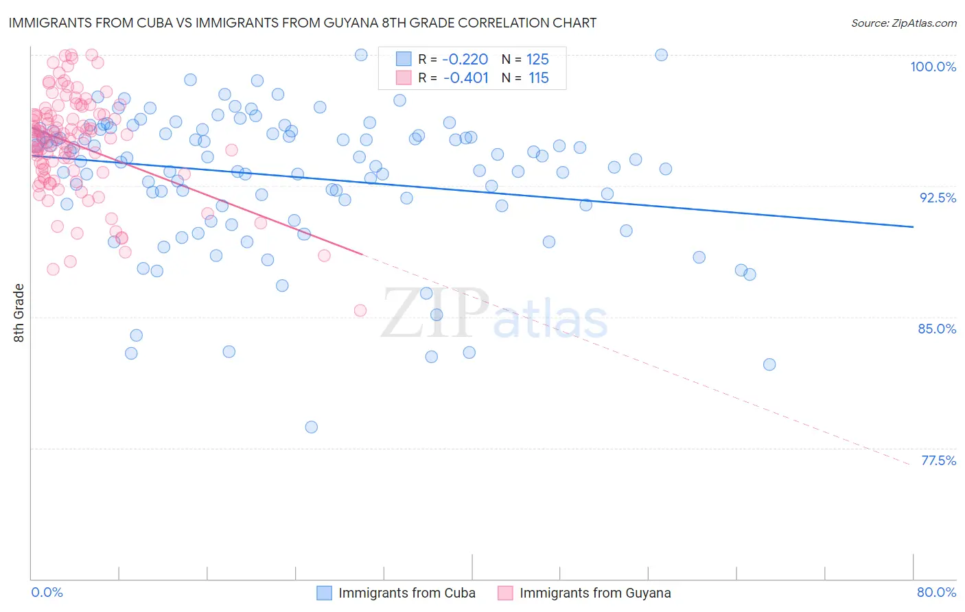 Immigrants from Cuba vs Immigrants from Guyana 8th Grade