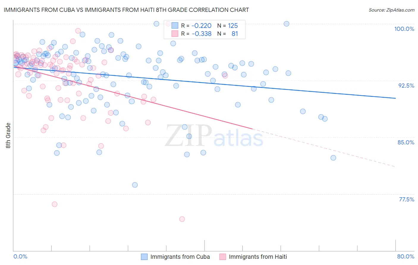 Immigrants from Cuba vs Immigrants from Haiti 8th Grade
