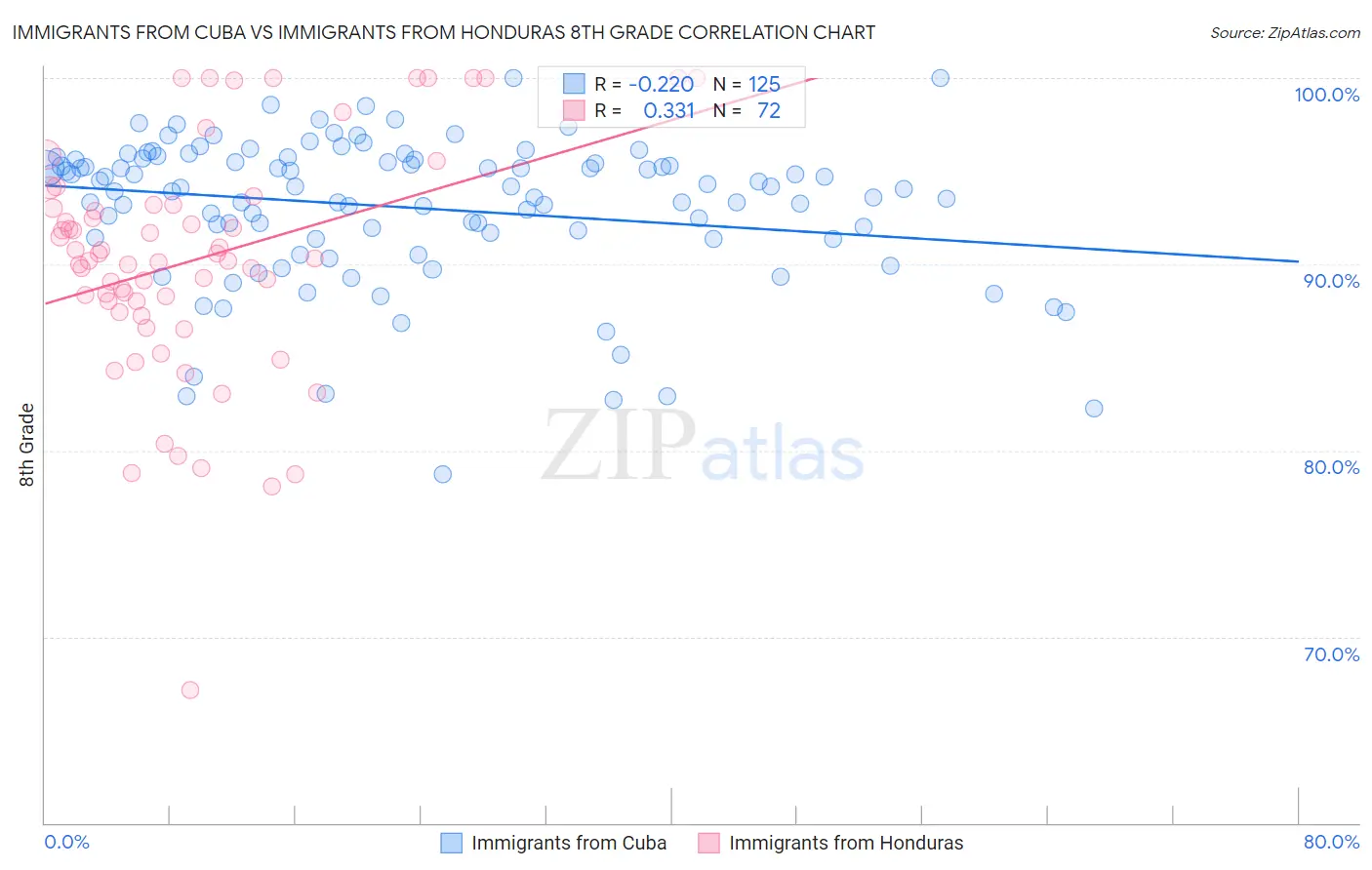 Immigrants from Cuba vs Immigrants from Honduras 8th Grade