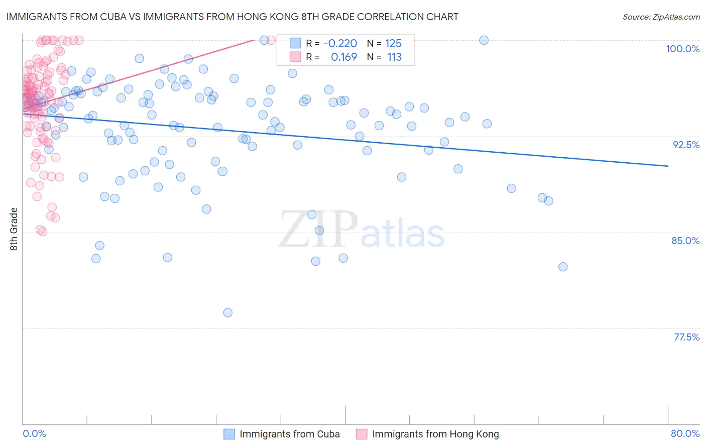 Immigrants from Cuba vs Immigrants from Hong Kong 8th Grade