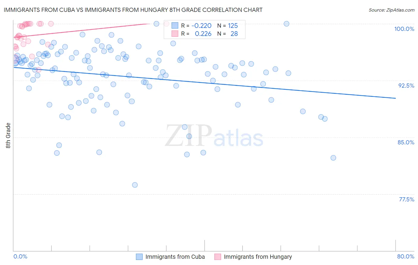 Immigrants from Cuba vs Immigrants from Hungary 8th Grade
