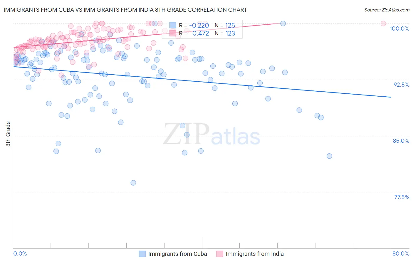 Immigrants from Cuba vs Immigrants from India 8th Grade