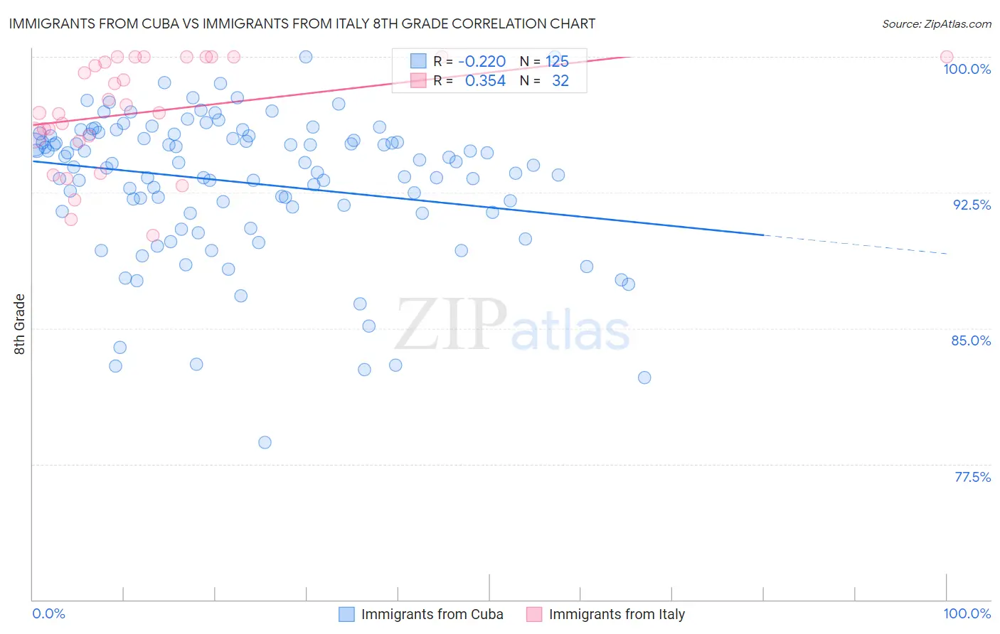 Immigrants from Cuba vs Immigrants from Italy 8th Grade
