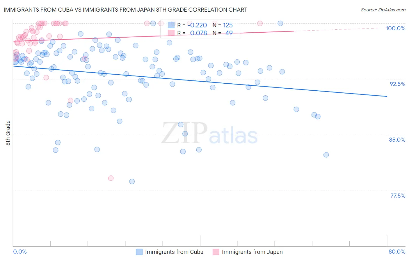 Immigrants from Cuba vs Immigrants from Japan 8th Grade