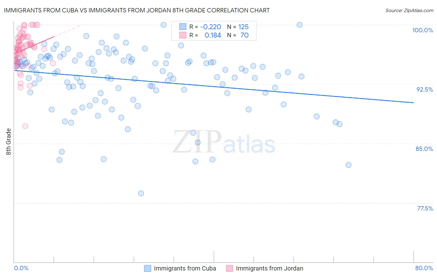 Immigrants from Cuba vs Immigrants from Jordan 8th Grade