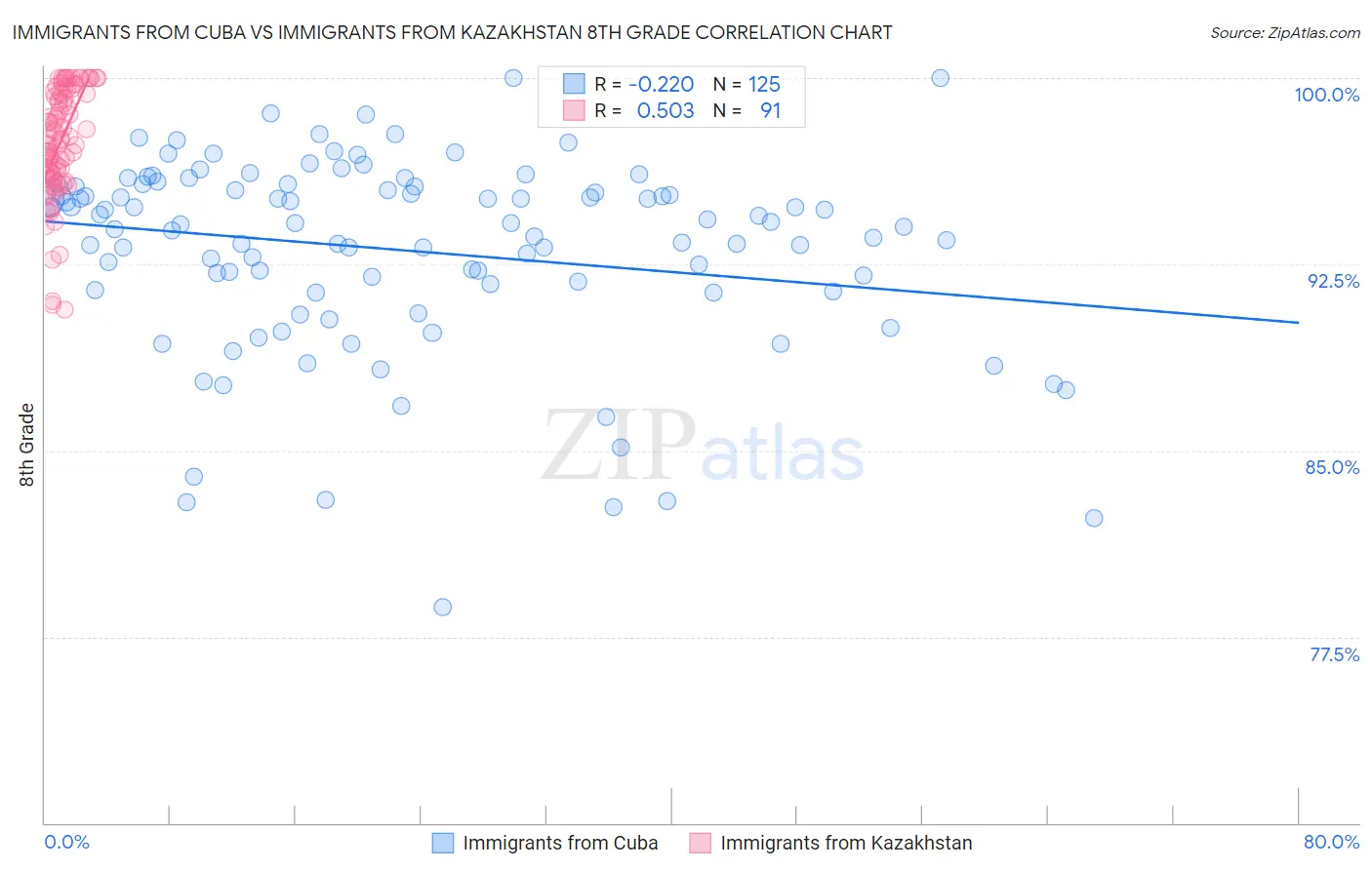 Immigrants from Cuba vs Immigrants from Kazakhstan 8th Grade