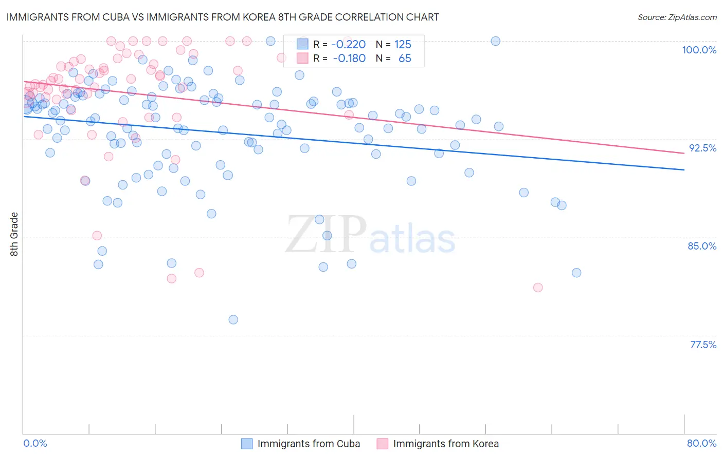 Immigrants from Cuba vs Immigrants from Korea 8th Grade
