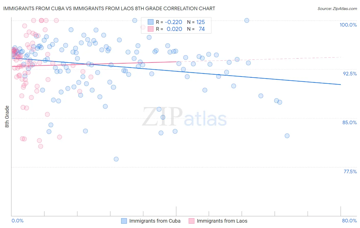 Immigrants from Cuba vs Immigrants from Laos 8th Grade