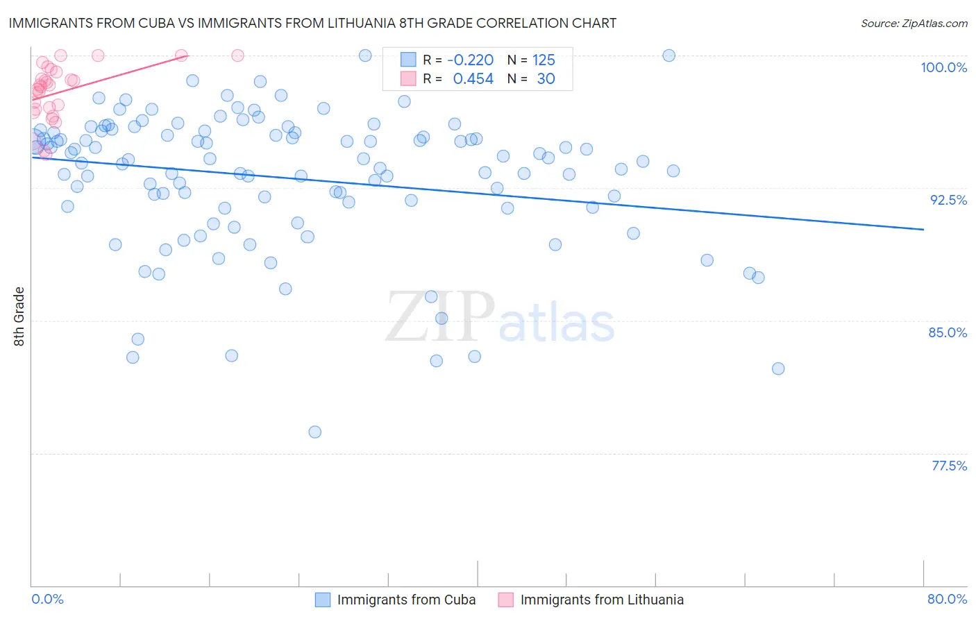 Immigrants from Cuba vs Immigrants from Lithuania 8th Grade