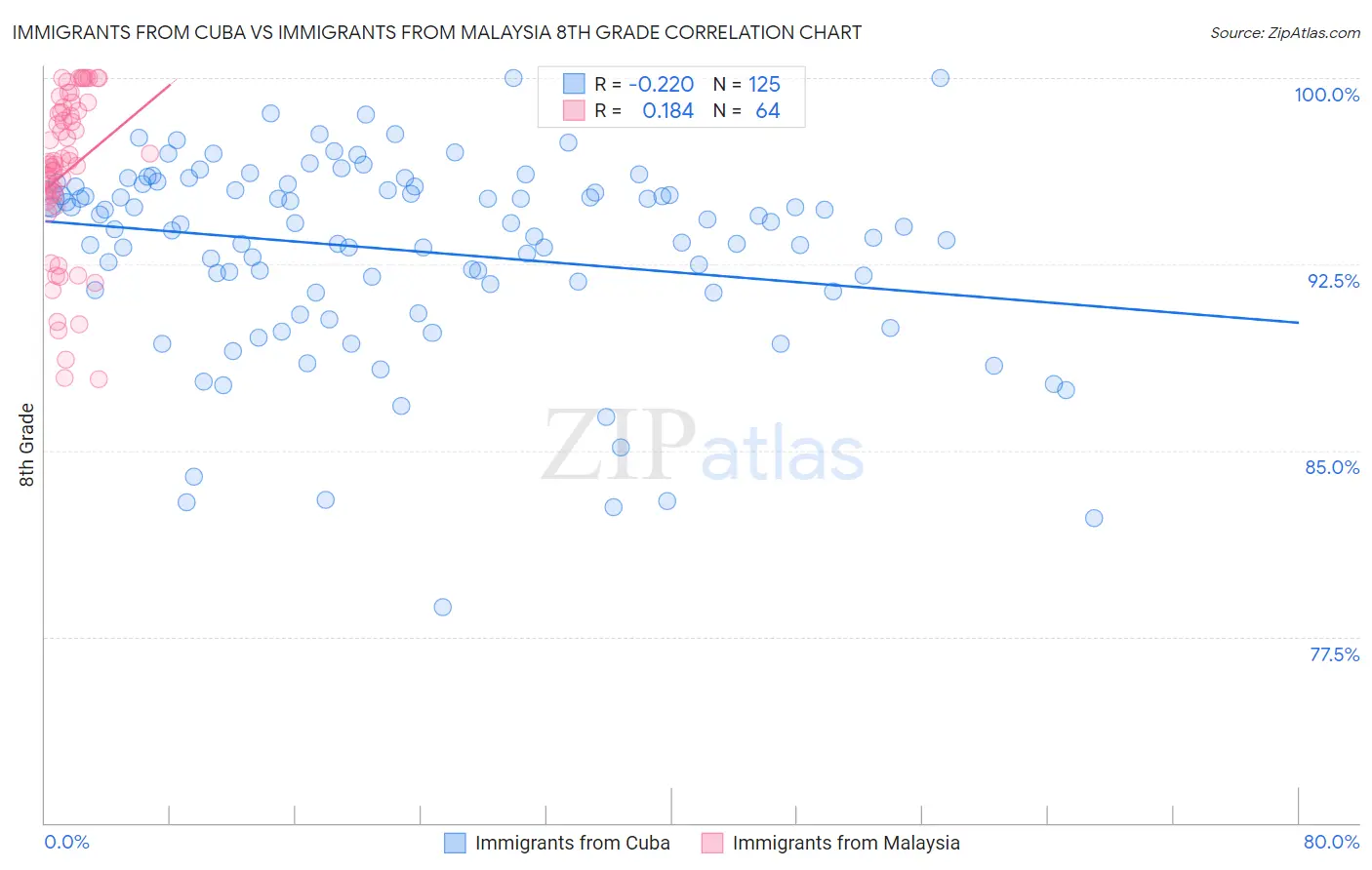 Immigrants from Cuba vs Immigrants from Malaysia 8th Grade