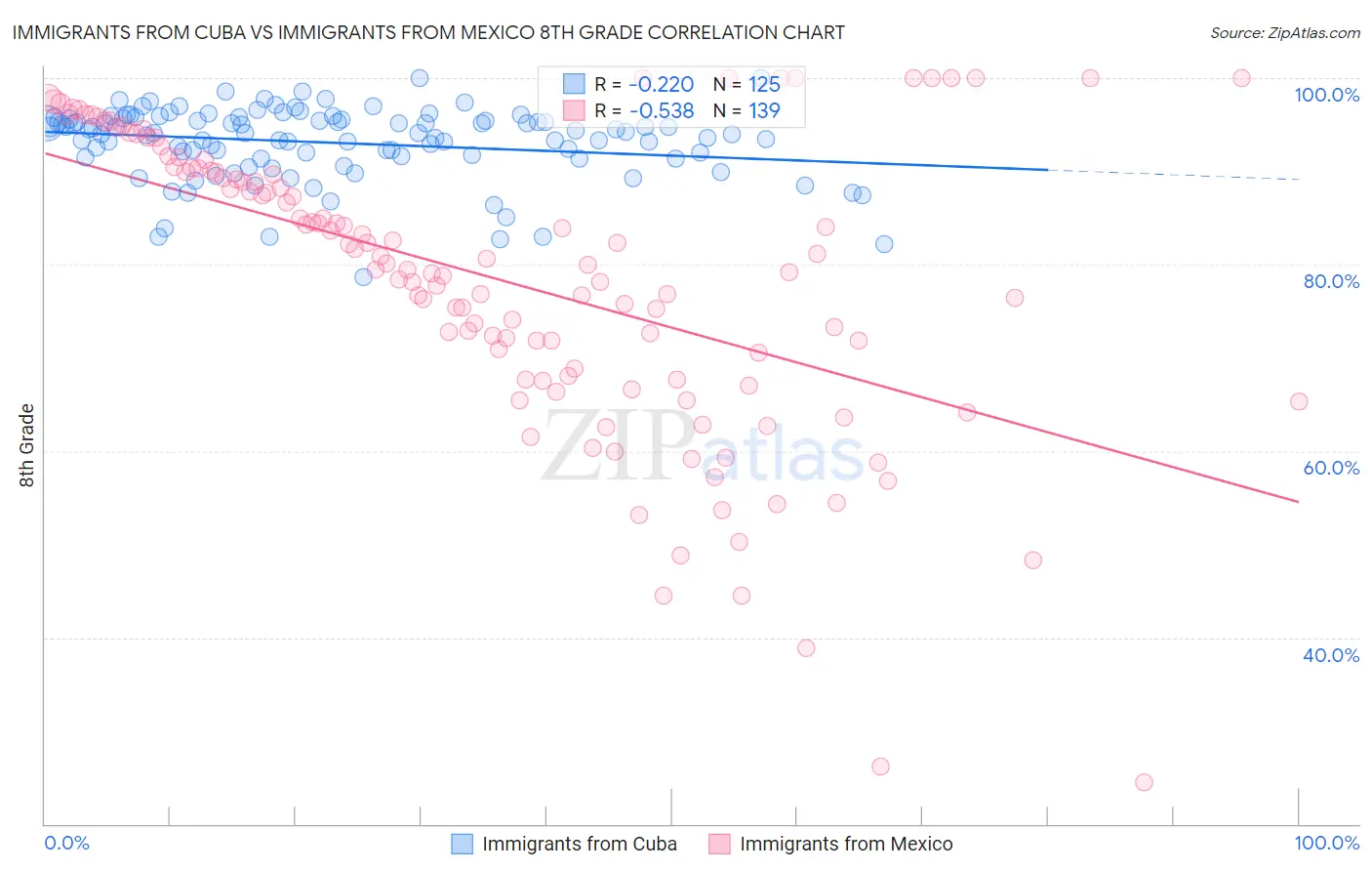 Immigrants from Cuba vs Immigrants from Mexico 8th Grade