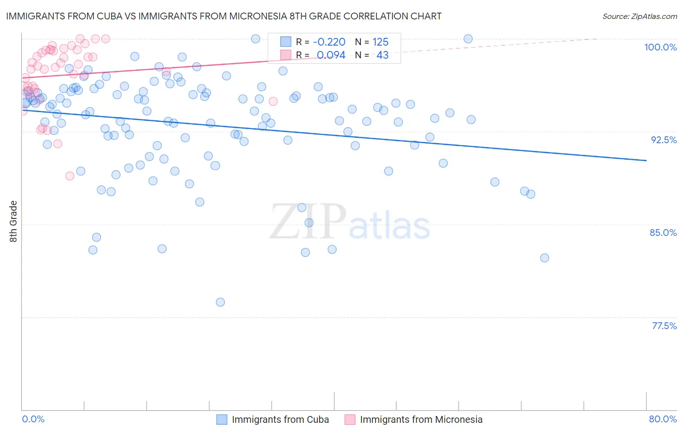 Immigrants from Cuba vs Immigrants from Micronesia 8th Grade