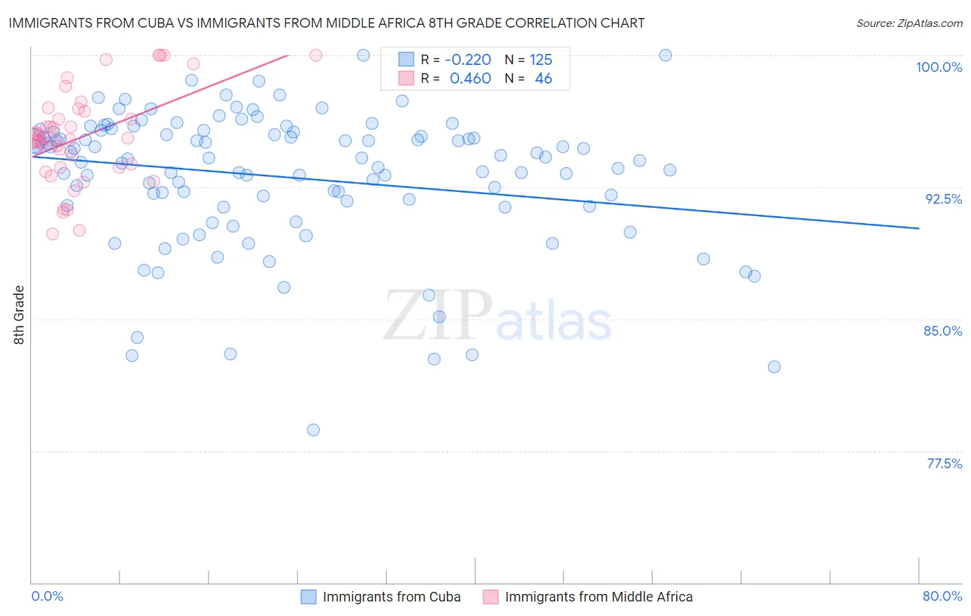 Immigrants from Cuba vs Immigrants from Middle Africa 8th Grade
