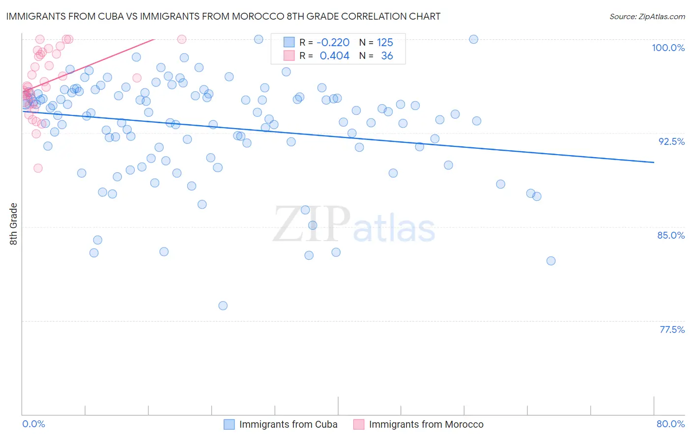Immigrants from Cuba vs Immigrants from Morocco 8th Grade
