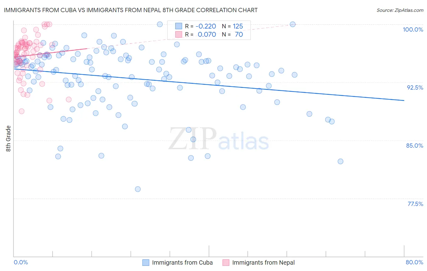 Immigrants from Cuba vs Immigrants from Nepal 8th Grade