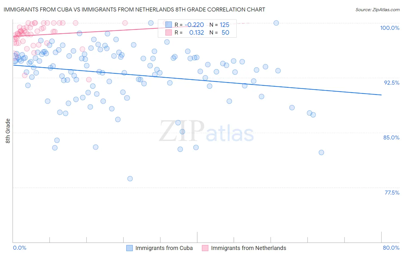 Immigrants from Cuba vs Immigrants from Netherlands 8th Grade