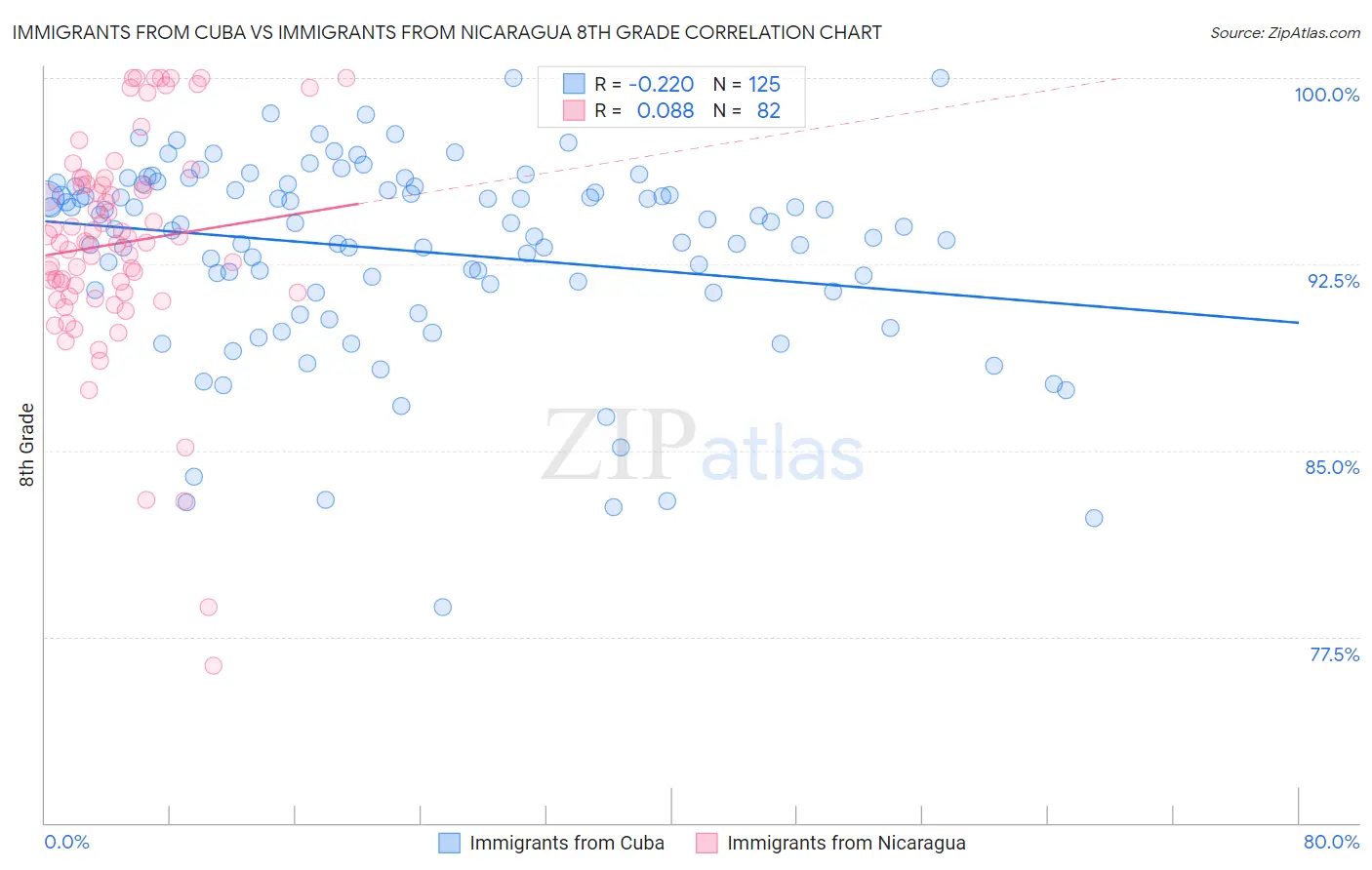 Immigrants from Cuba vs Immigrants from Nicaragua 8th Grade