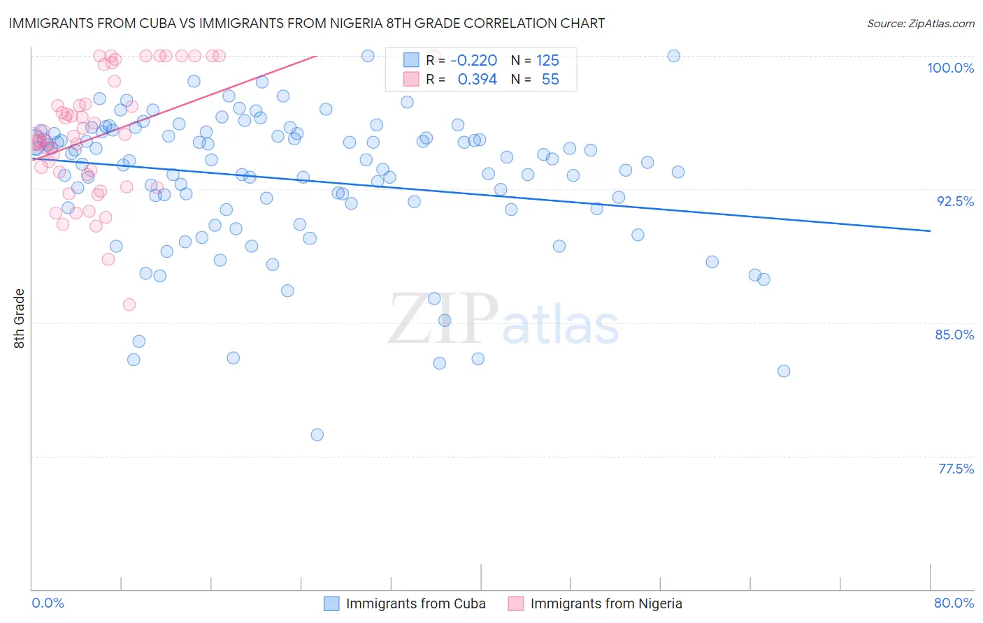 Immigrants from Cuba vs Immigrants from Nigeria 8th Grade