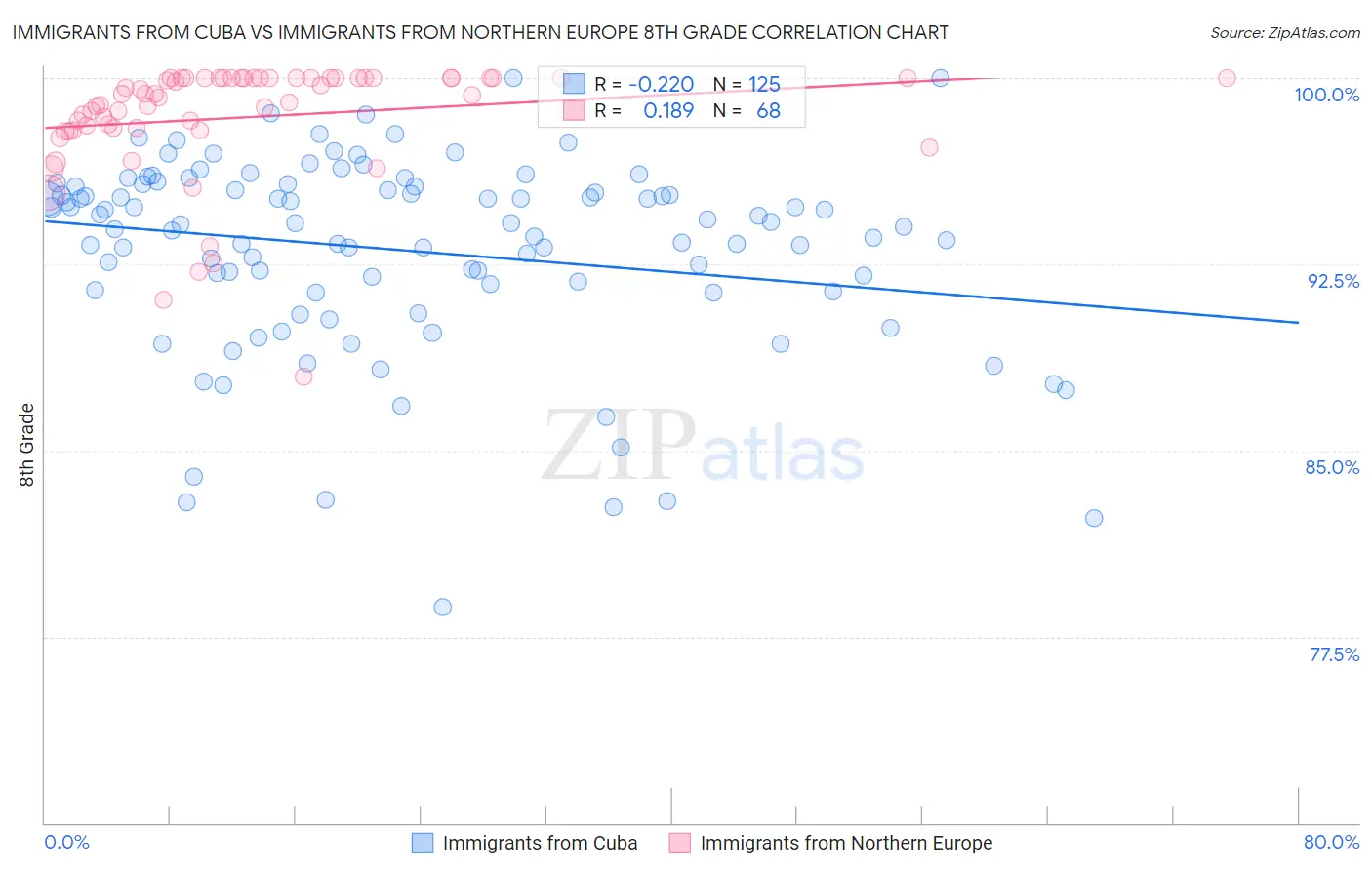 Immigrants from Cuba vs Immigrants from Northern Europe 8th Grade