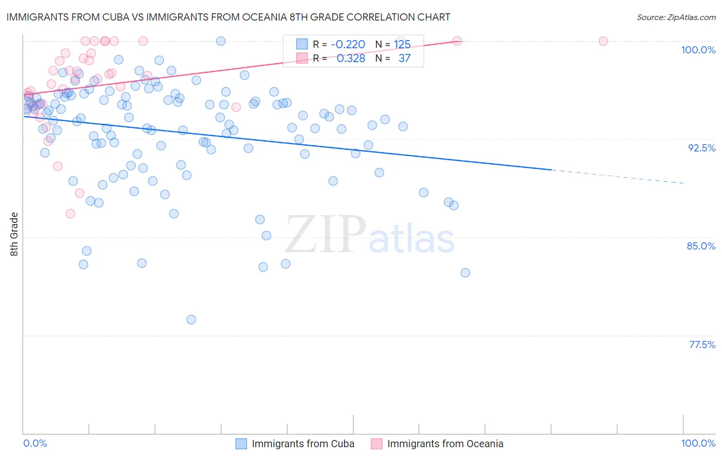 Immigrants from Cuba vs Immigrants from Oceania 8th Grade