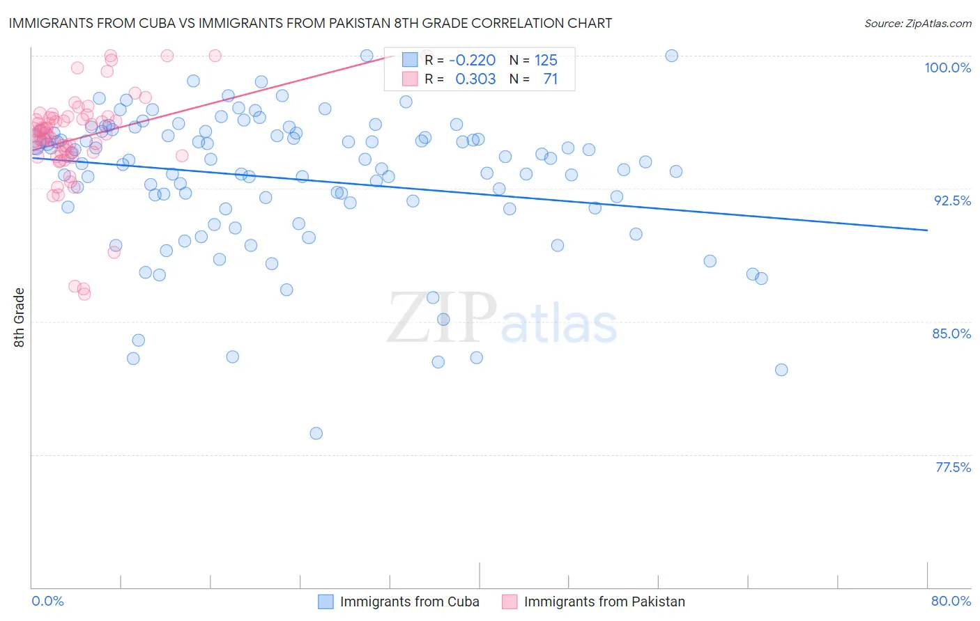 Immigrants from Cuba vs Immigrants from Pakistan 8th Grade