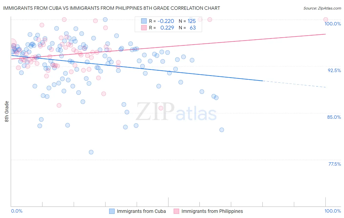 Immigrants from Cuba vs Immigrants from Philippines 8th Grade