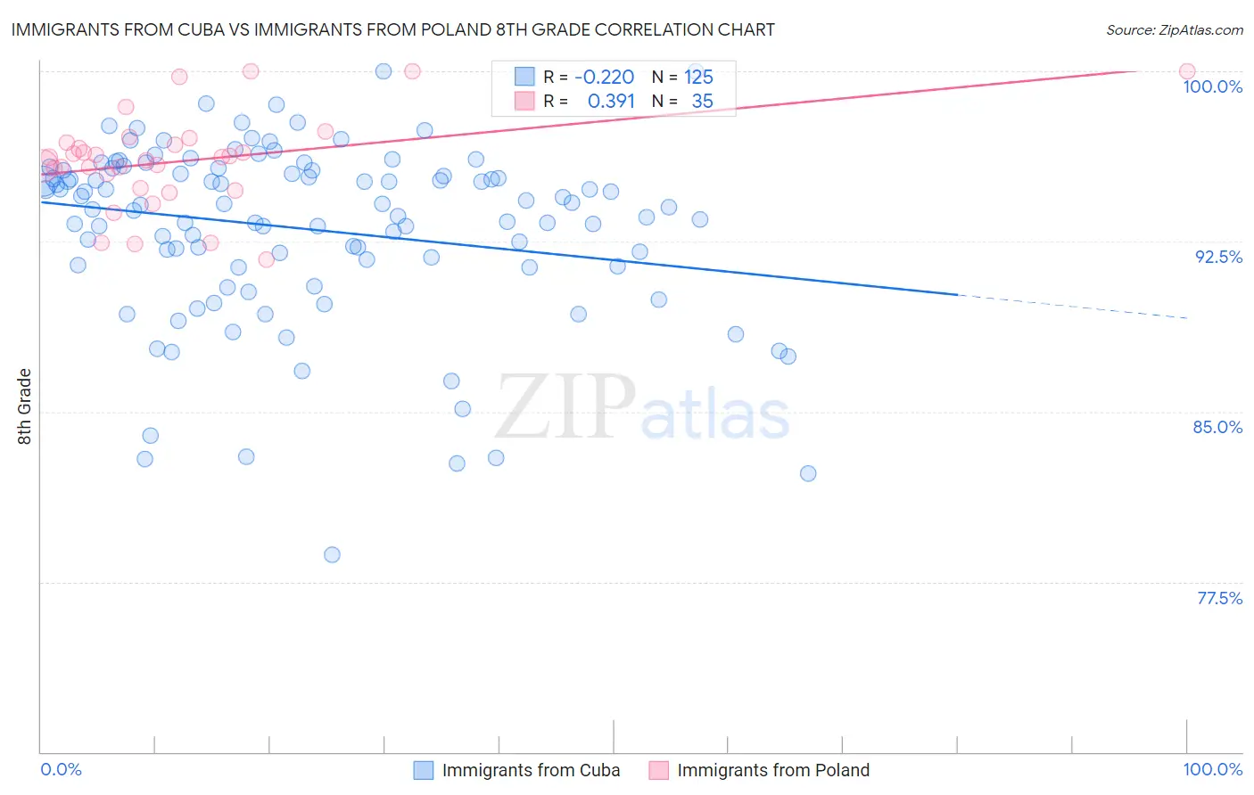 Immigrants from Cuba vs Immigrants from Poland 8th Grade
