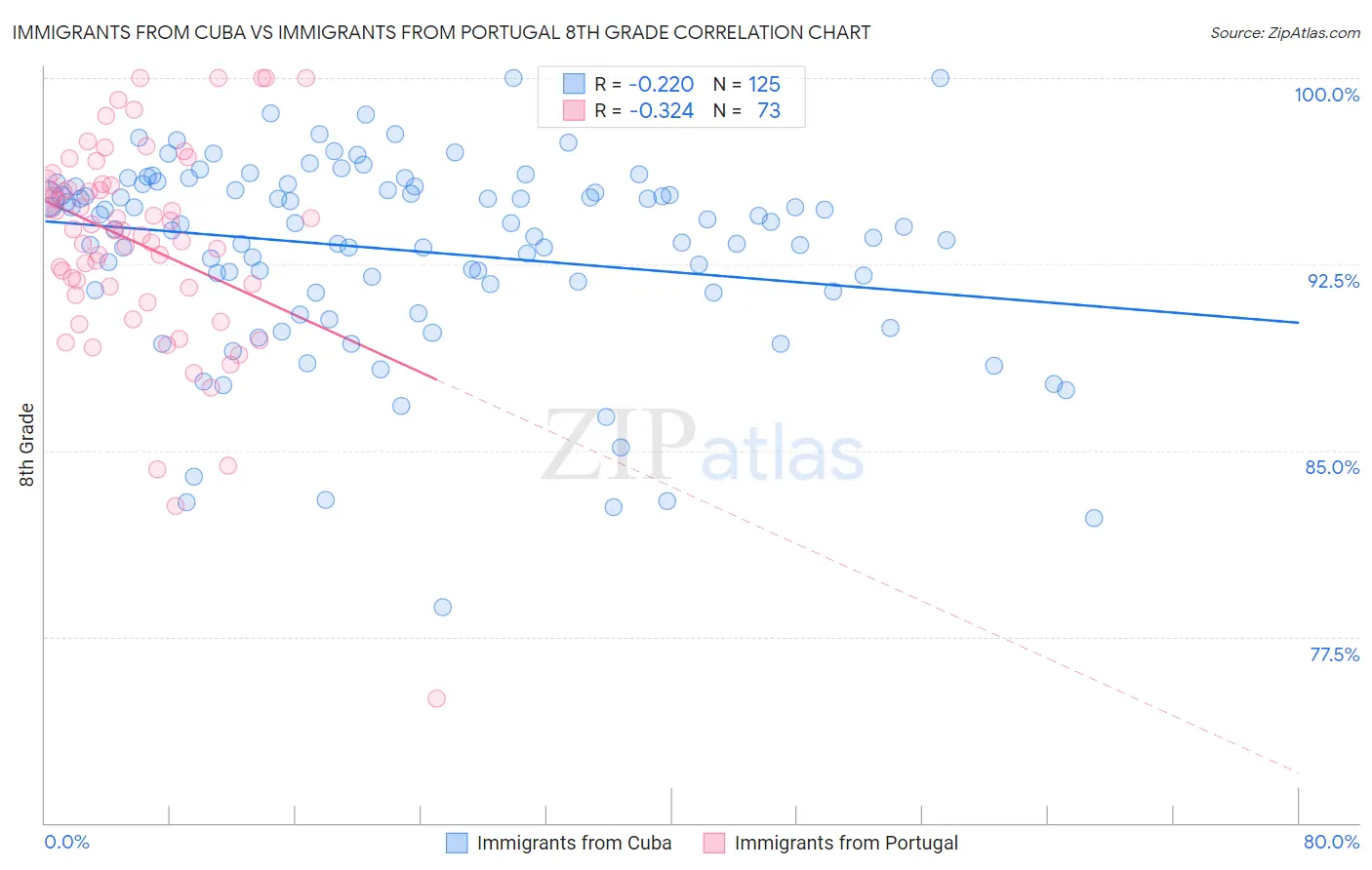 Immigrants from Cuba vs Immigrants from Portugal 8th Grade