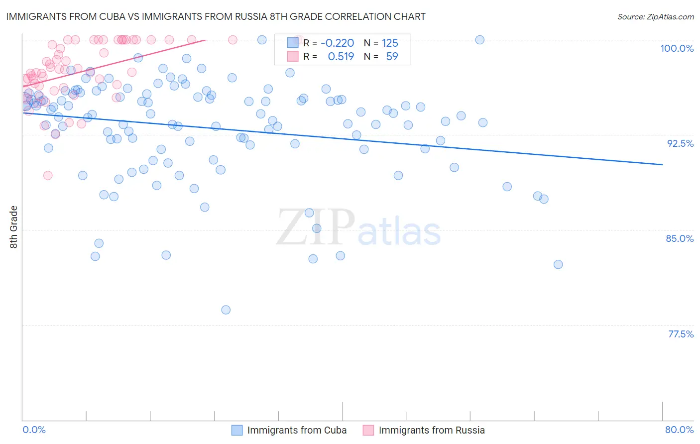 Immigrants from Cuba vs Immigrants from Russia 8th Grade