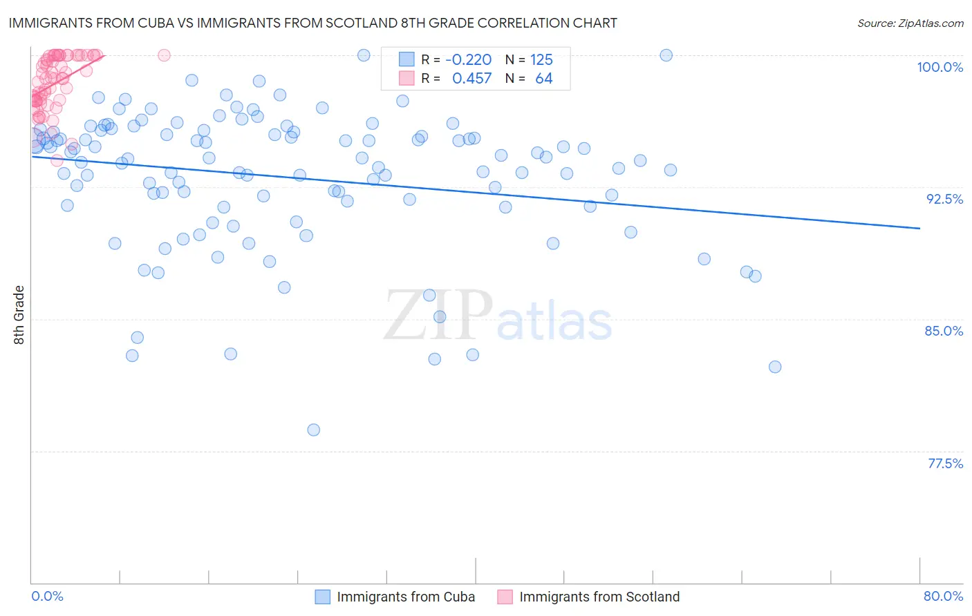 Immigrants from Cuba vs Immigrants from Scotland 8th Grade