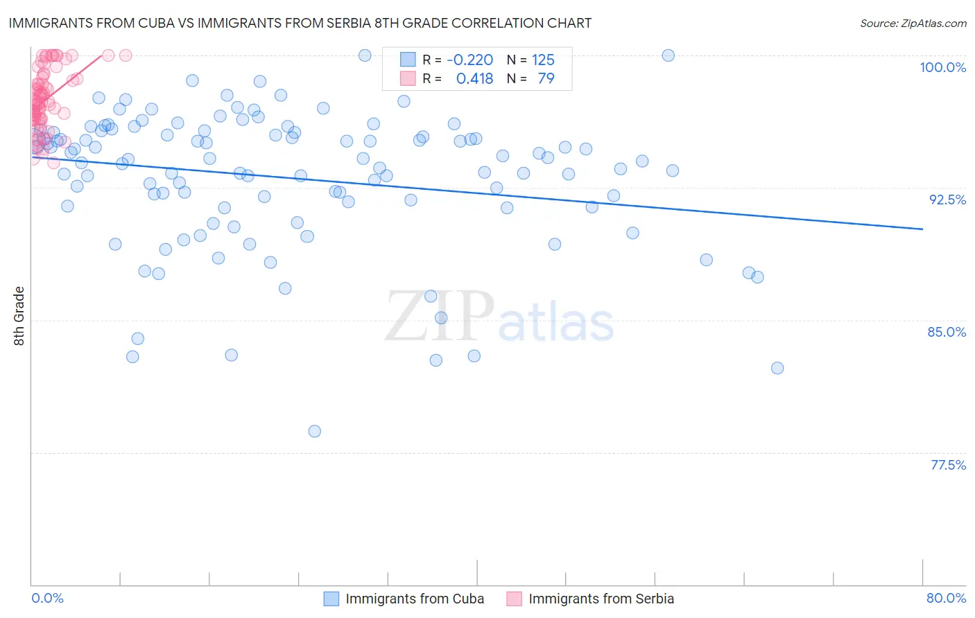 Immigrants from Cuba vs Immigrants from Serbia 8th Grade