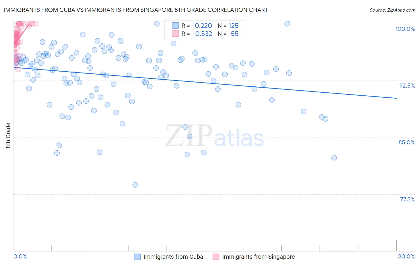 Immigrants from Cuba vs Immigrants from Singapore 8th Grade