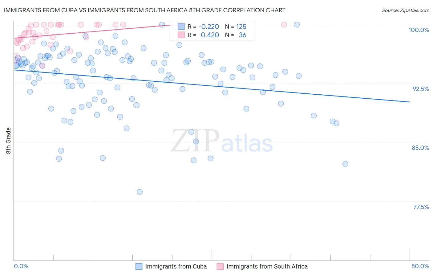 Immigrants from Cuba vs Immigrants from South Africa 8th Grade