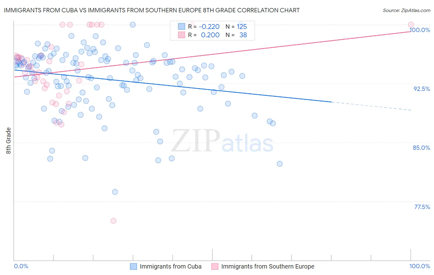 Immigrants from Cuba vs Immigrants from Southern Europe 8th Grade