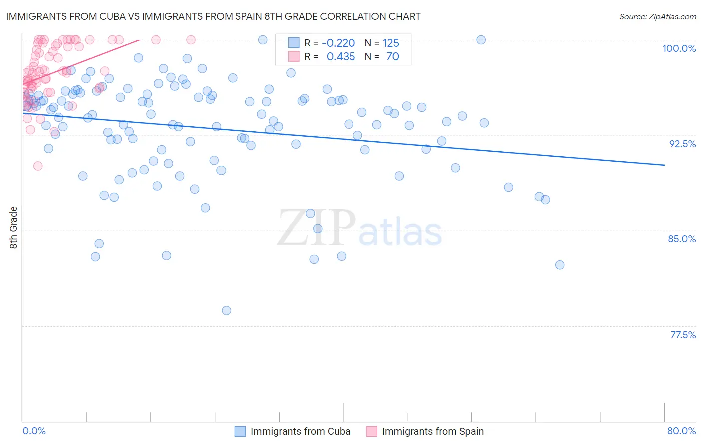Immigrants from Cuba vs Immigrants from Spain 8th Grade