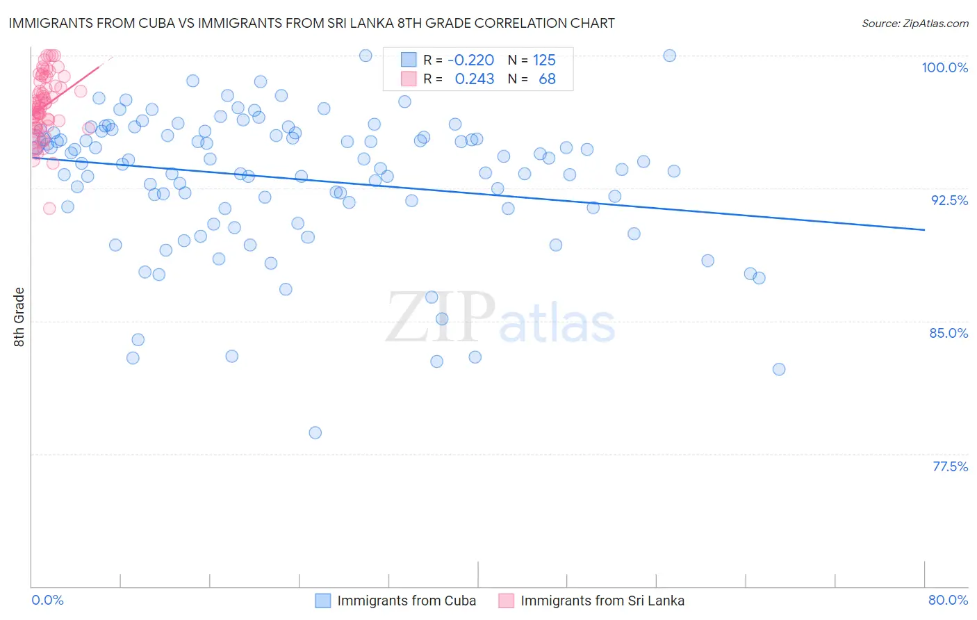 Immigrants from Cuba vs Immigrants from Sri Lanka 8th Grade