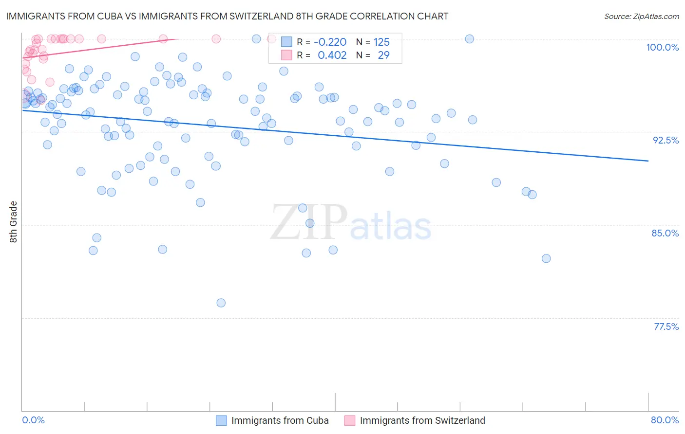 Immigrants from Cuba vs Immigrants from Switzerland 8th Grade