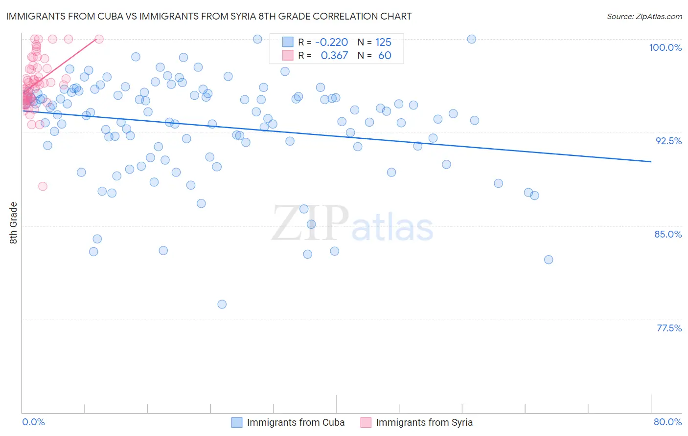 Immigrants from Cuba vs Immigrants from Syria 8th Grade