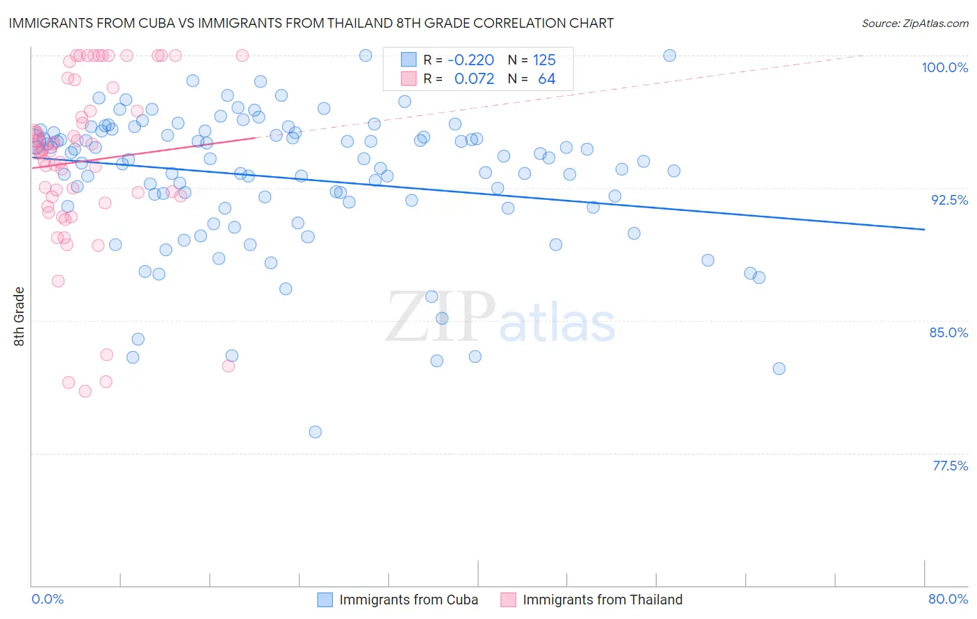 Immigrants from Cuba vs Immigrants from Thailand 8th Grade