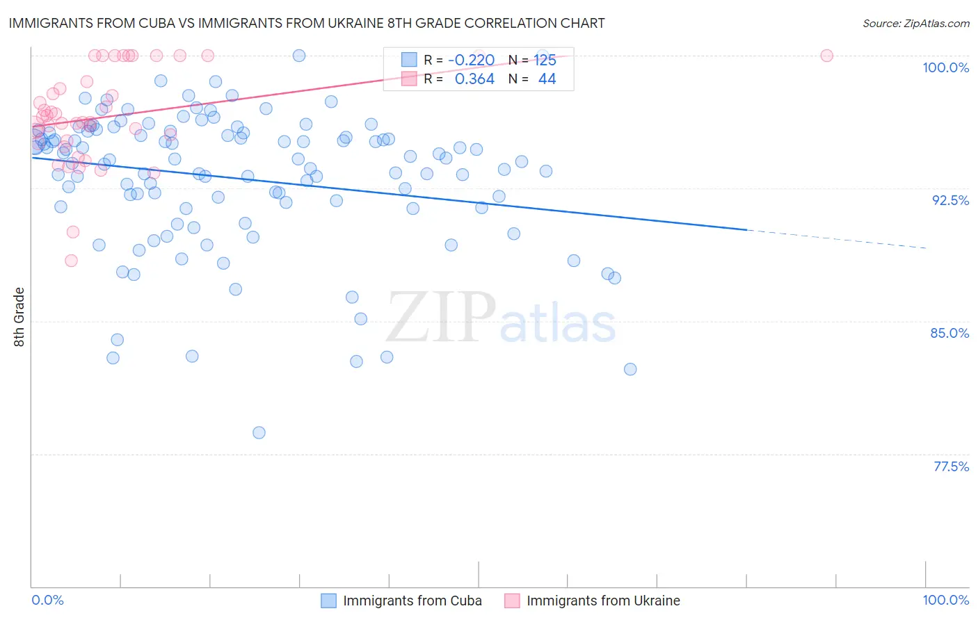 Immigrants from Cuba vs Immigrants from Ukraine 8th Grade