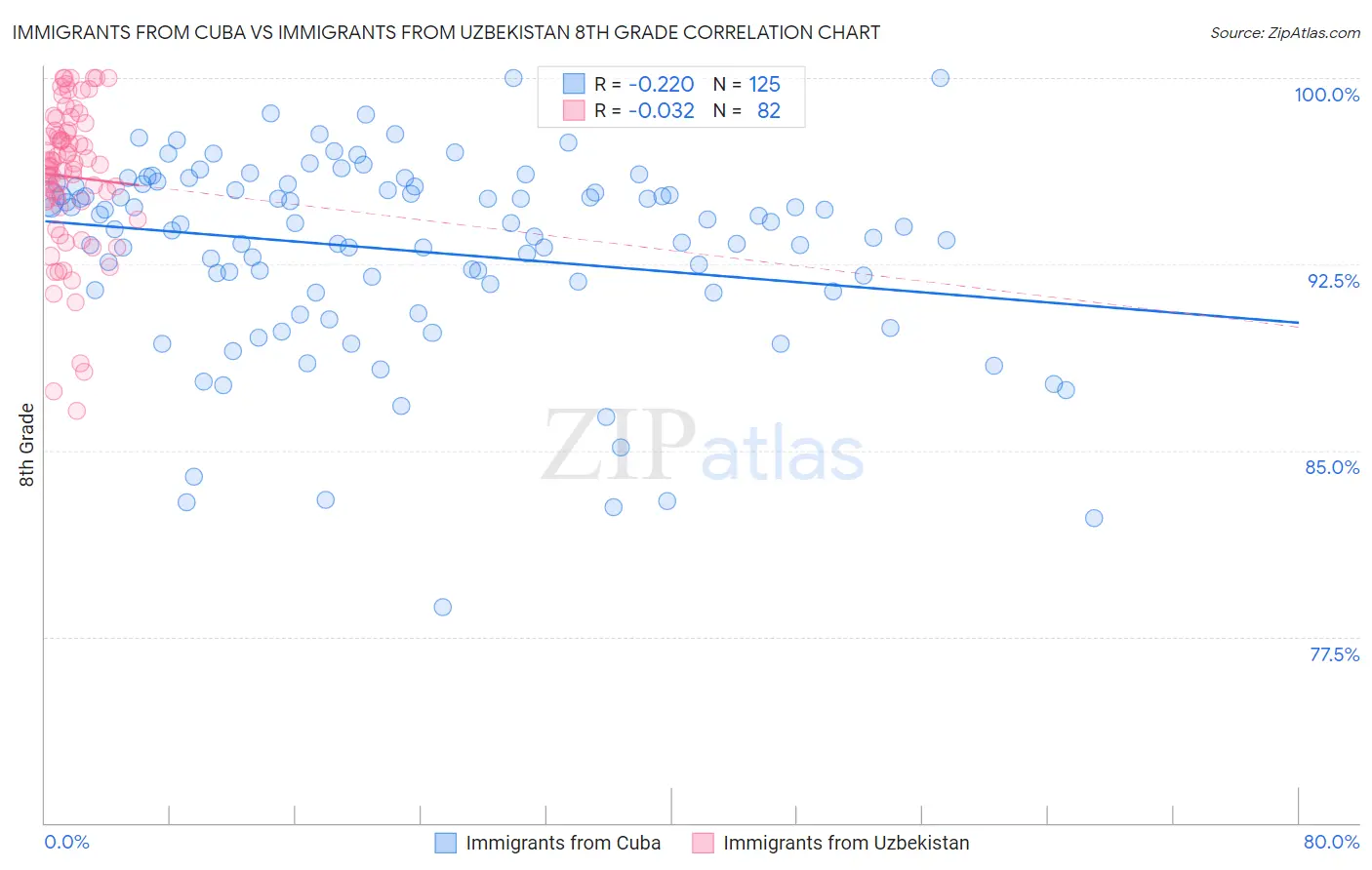 Immigrants from Cuba vs Immigrants from Uzbekistan 8th Grade