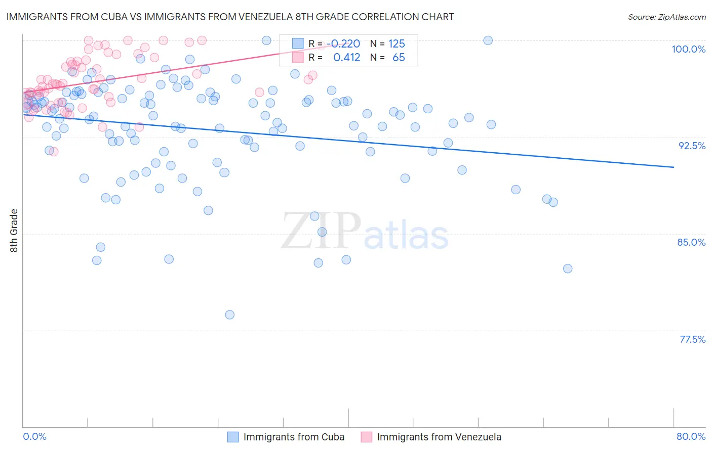 Immigrants from Cuba vs Immigrants from Venezuela 8th Grade