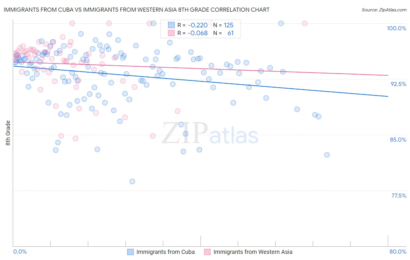 Immigrants from Cuba vs Immigrants from Western Asia 8th Grade